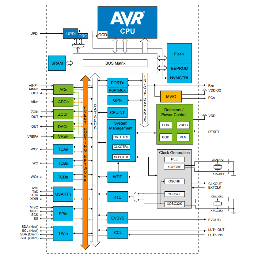 ブロック図 - Microchip Technology AVR16/32DD28/32 AVR® DDマイクロコントローラ